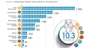 énergies renouvelables graphique emploi