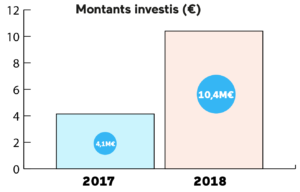 lendopolis financement statistique