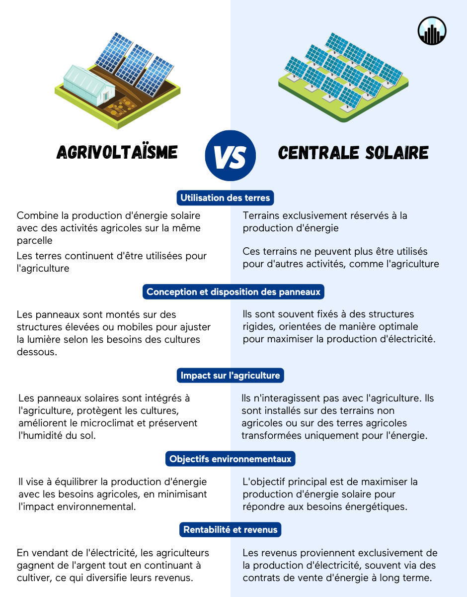 Différences entre l'agrivoltaïsme et centrale solaire traditionnelle