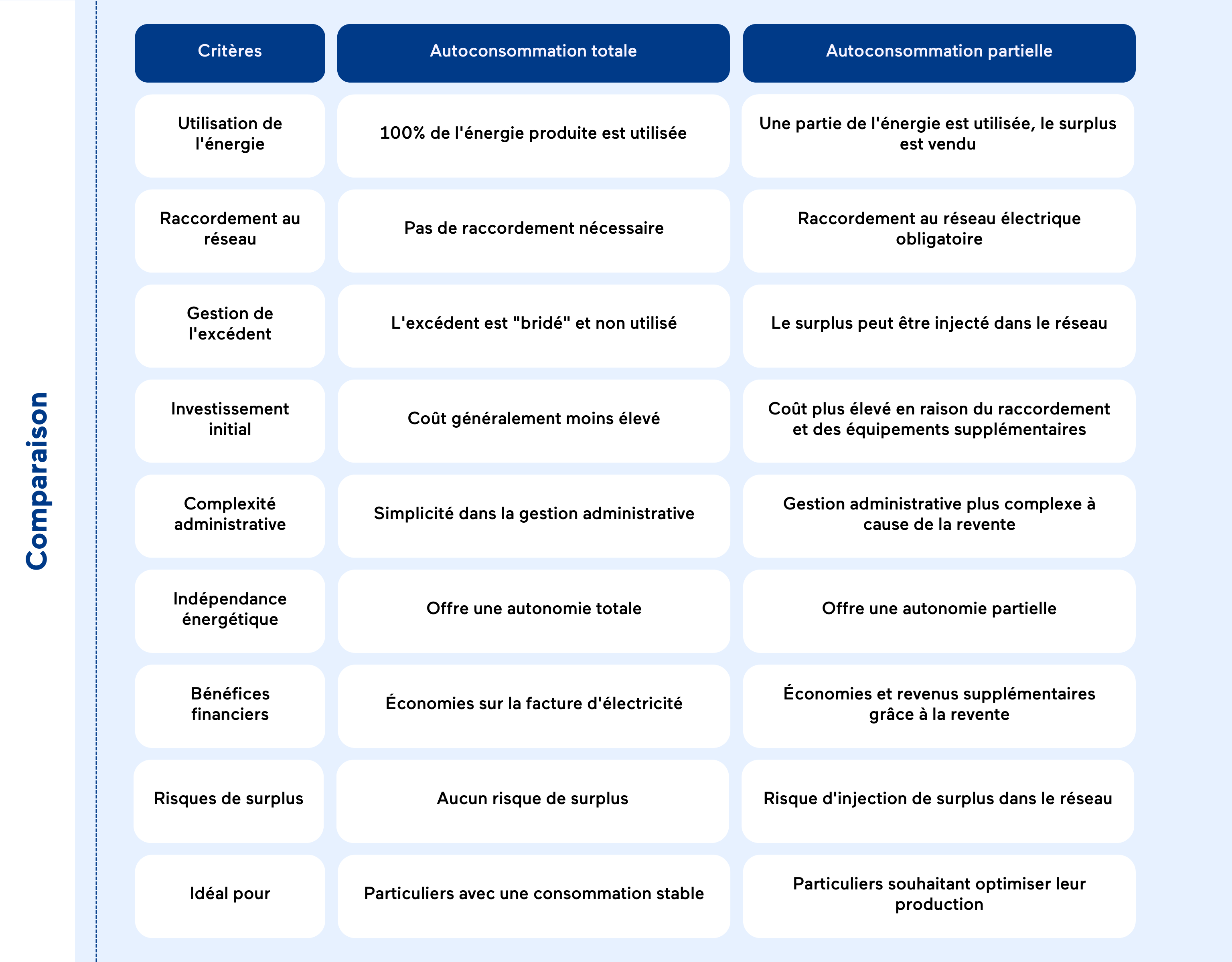 Comparaison entre autoconsommation totale et autoconsommation partielle