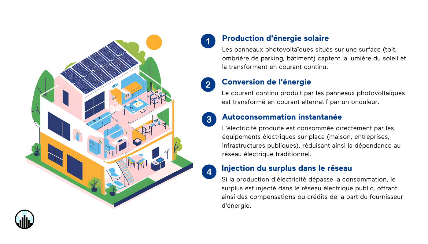 Comment fonctionne l’autoconsommation ?