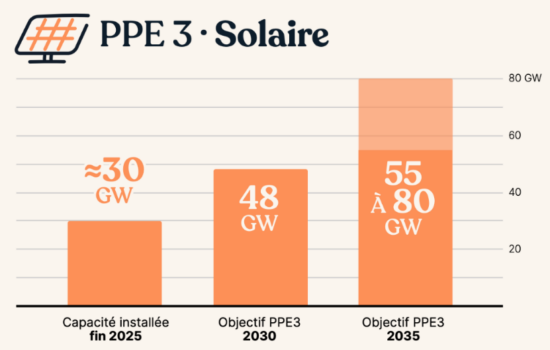 Légende : Objectif d’augmentation de la puissance solaire installée en France